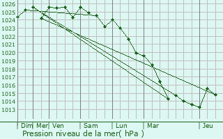 Graphe de la pression atmosphrique prvue pour Villeneuve-Frouville