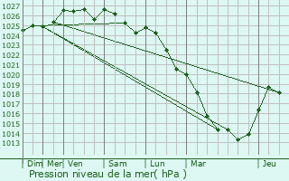 Graphe de la pression atmosphrique prvue pour Le Mesnil-Saint-Firmin