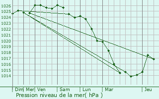 Graphe de la pression atmosphrique prvue pour lancourt