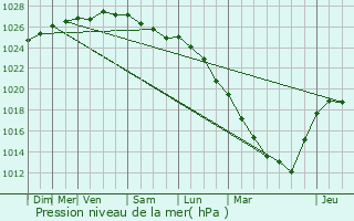 Graphe de la pression atmosphrique prvue pour Oost-Cappel