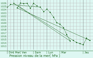 Graphe de la pression atmosphrique prvue pour Ternay