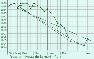 Graphe de la pression atmosphrique prvue pour Saint-Jacques-des-Gurts