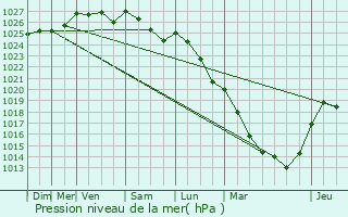 Graphe de la pression atmosphrique prvue pour Rivery