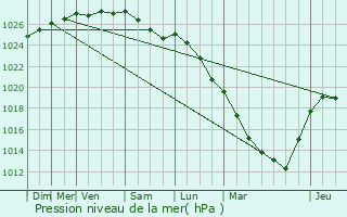 Graphe de la pression atmosphrique prvue pour Renescure