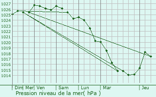 Graphe de la pression atmosphrique prvue pour Rosny-sur-Seine