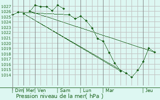 Graphe de la pression atmosphrique prvue pour Blargies