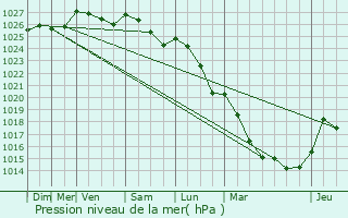 Graphe de la pression atmosphrique prvue pour Le Val-David