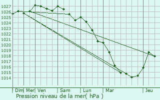 Graphe de la pression atmosphrique prvue pour Herqueville