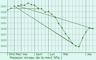 Graphe de la pression atmosphrique prvue pour Sangatte