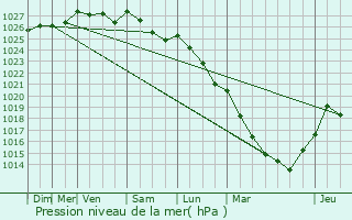 Graphe de la pression atmosphrique prvue pour Neufchtel-en-Bray