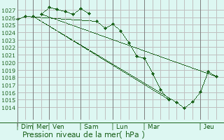 Graphe de la pression atmosphrique prvue pour Le Mesnil-Esnard