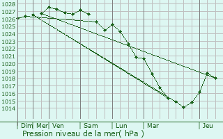 Graphe de la pression atmosphrique prvue pour Theillement