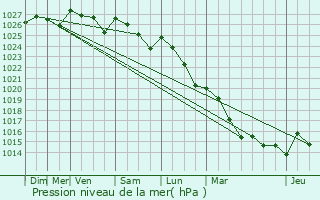 Graphe de la pression atmosphrique prvue pour anc