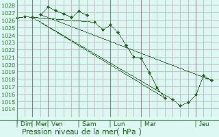 Graphe de la pression atmosphrique prvue pour Grand-Camp