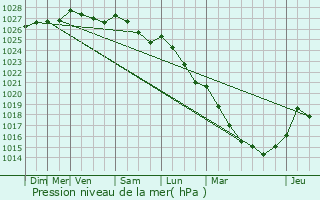 Graphe de la pression atmosphrique prvue pour Saint-Aubin-de-Scellon