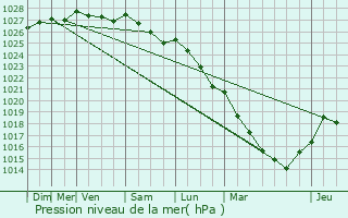 Graphe de la pression atmosphrique prvue pour Manneville-la-Raoult