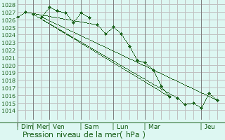 Graphe de la pression atmosphrique prvue pour Louvign-de-Bais