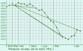 Graphe de la pression atmosphrique prvue pour Estres-la-Campagne