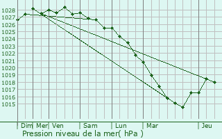 Graphe de la pression atmosphrique prvue pour Douvres-la-Dlivrande