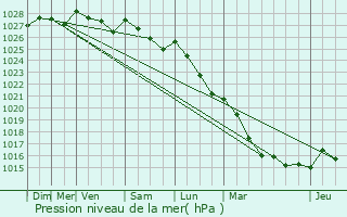 Graphe de la pression atmosphrique prvue pour Mauron