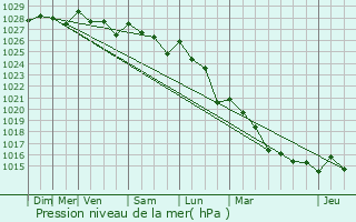 Graphe de la pression atmosphrique prvue pour Plomeur