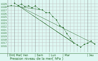 Graphe de la pression atmosphrique prvue pour Bgard