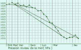 Graphe de la pression atmosphrique prvue pour Guipavas