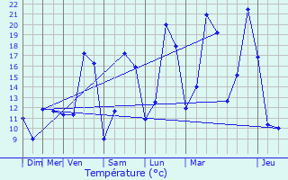Graphique des tempratures prvues pour Veuxhaulles-sur-Aube
