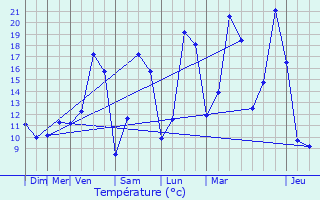 Graphique des tempratures prvues pour Gelvcourt-et-Adompt