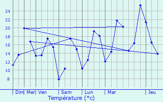 Graphique des tempratures prvues pour Boussu