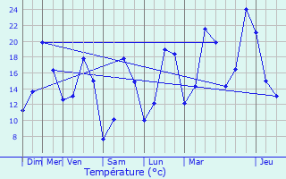 Graphique des tempratures prvues pour Le Quesnoy