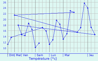 Graphique des tempratures prvues pour Wetteren