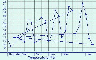 Graphique des tempratures prvues pour Beuvron