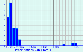 Graphique des précipitations prvues pour Mundolsheim