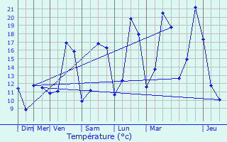 Graphique des tempratures prvues pour Montigny-Montfort