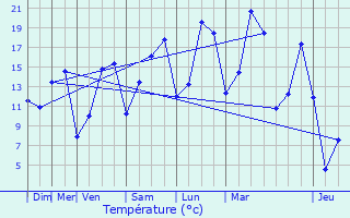 Graphique des tempratures prvues pour Romery