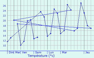 Graphique des tempratures prvues pour Saint-Antoine-de-Breuilh