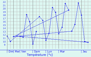 Graphique des tempratures prvues pour Vandoeuvre-ls-Nancy