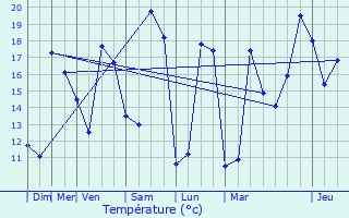 Graphique des tempratures prvues pour La Chaize-Giraud