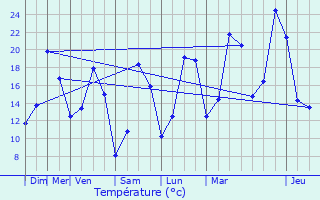 Graphique des tempratures prvues pour Escaudain