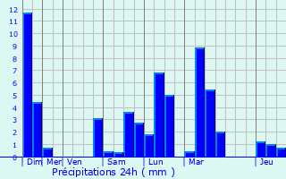 Graphique des précipitations prvues pour Nangy