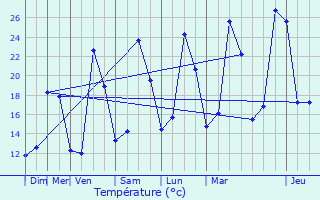 Graphique des tempratures prvues pour Saint-Vincent-de-Tyrosse