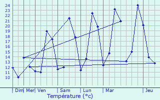Graphique des tempratures prvues pour Saincaize-Meauce