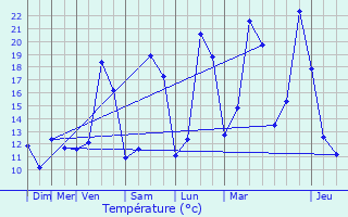 Graphique des tempratures prvues pour Saint-Maurice-sur-Vingeanne