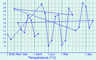 Graphique des tempratures prvues pour Saint-Prouant