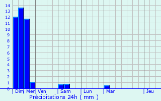 Graphique des précipitations prvues pour Vic-Fezensac