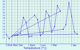 Graphique des tempratures prvues pour Chevigny-Saint-Sauveur