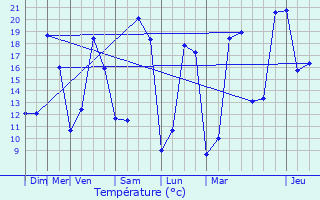Graphique des tempratures prvues pour Longu-Jumelles