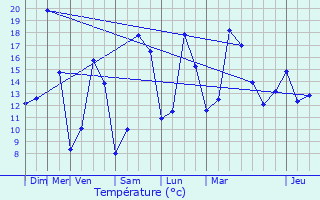 Graphique des tempratures prvues pour Jugon-les-Lacs