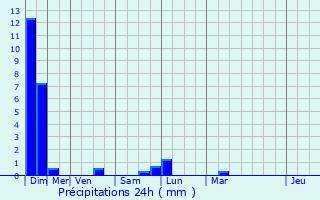 Graphique des précipitations prvues pour Mimizan